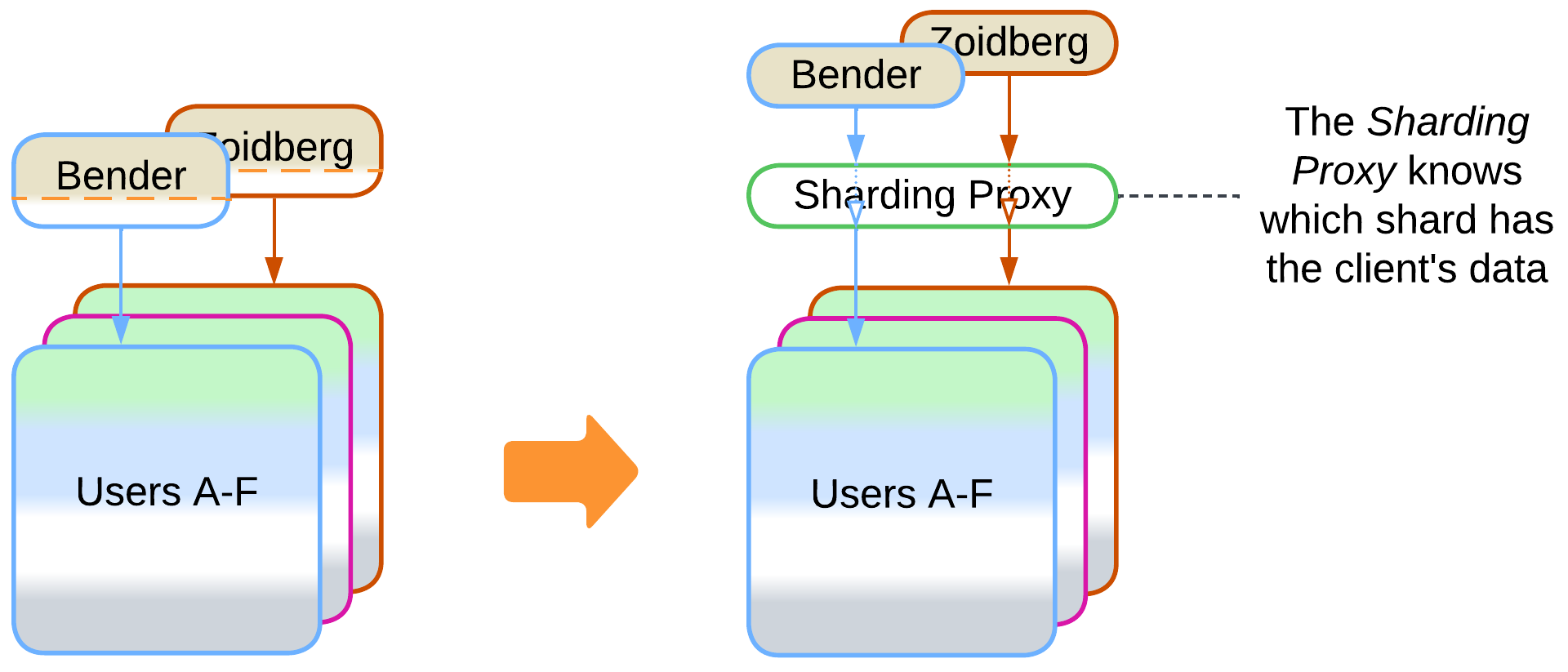 Shards add Load Balancer